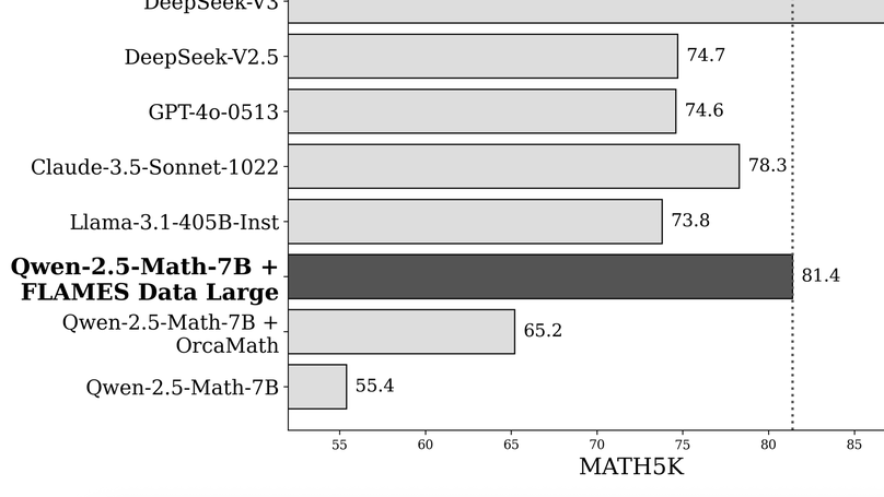 EMNLP 2025: FLAMES: Improving LLM Math Reasoning via a Fine-Grained Analysis of the Data Synthesis Pipeline