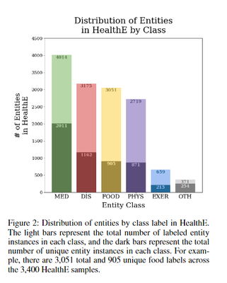Entity Distribution in HealthE