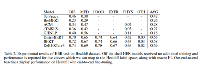 Health Entity Recognition Performance