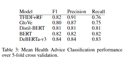 Health Advice Classification Performance