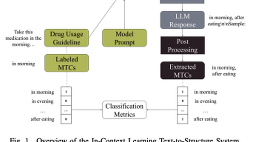 The Scope of In-Context Learning for the Extraction of Medical Temporal Constraints