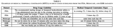 Example of Medical Temporal Constraints